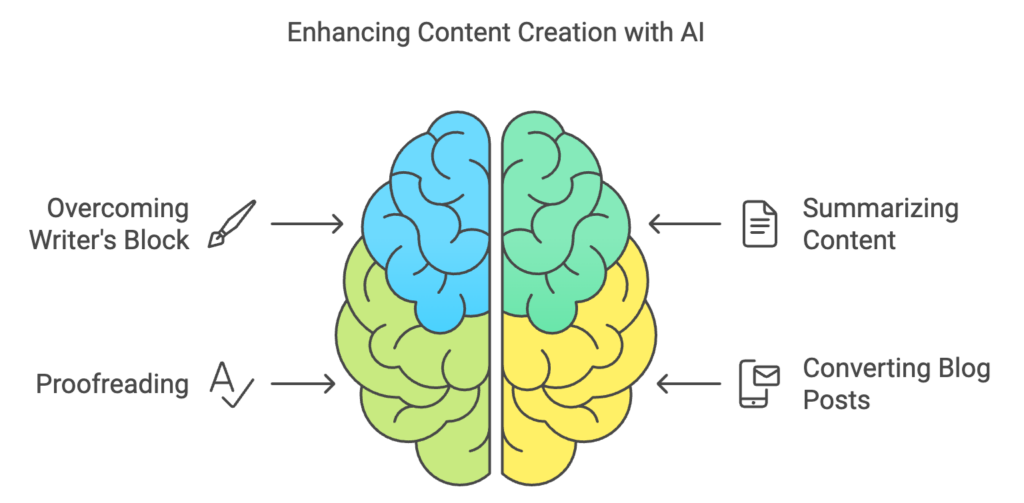 ai enhanced content creation