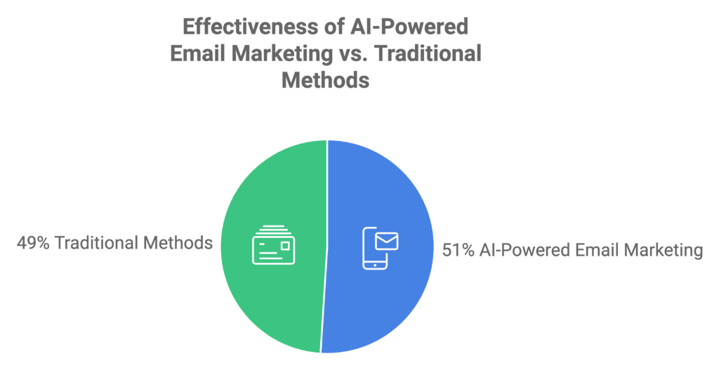 ai powered email marketing statistics