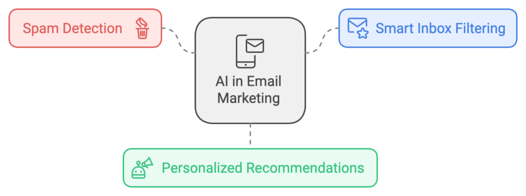 ai use in email marketing