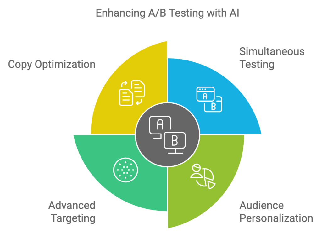 enhanced ab testing with ai