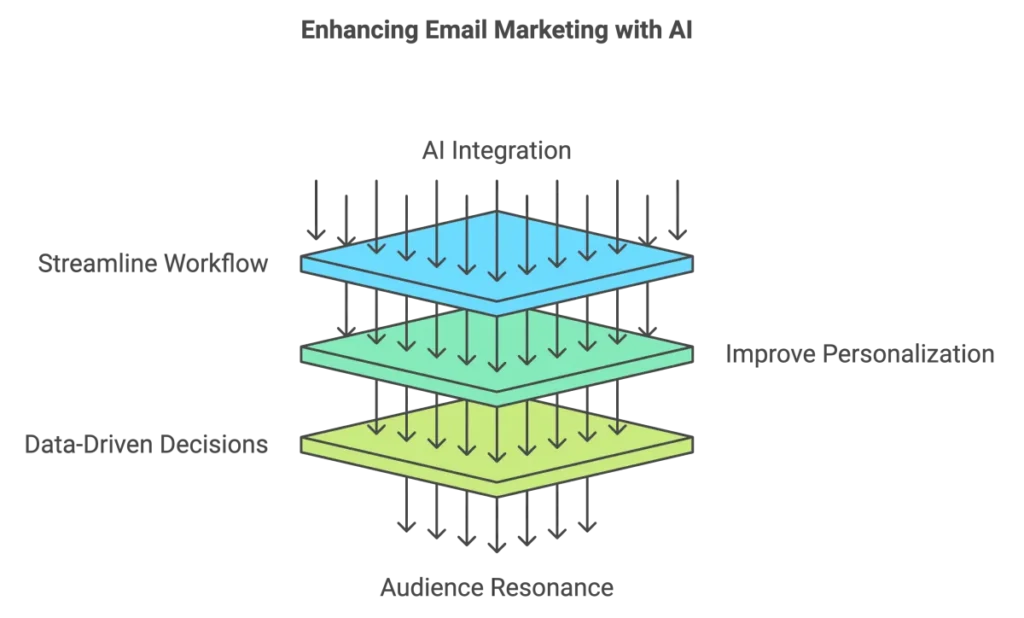 graphic showing how email marketing is enhanced with ai