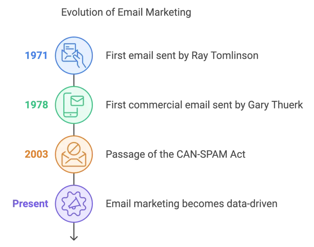 evolution of email marketing