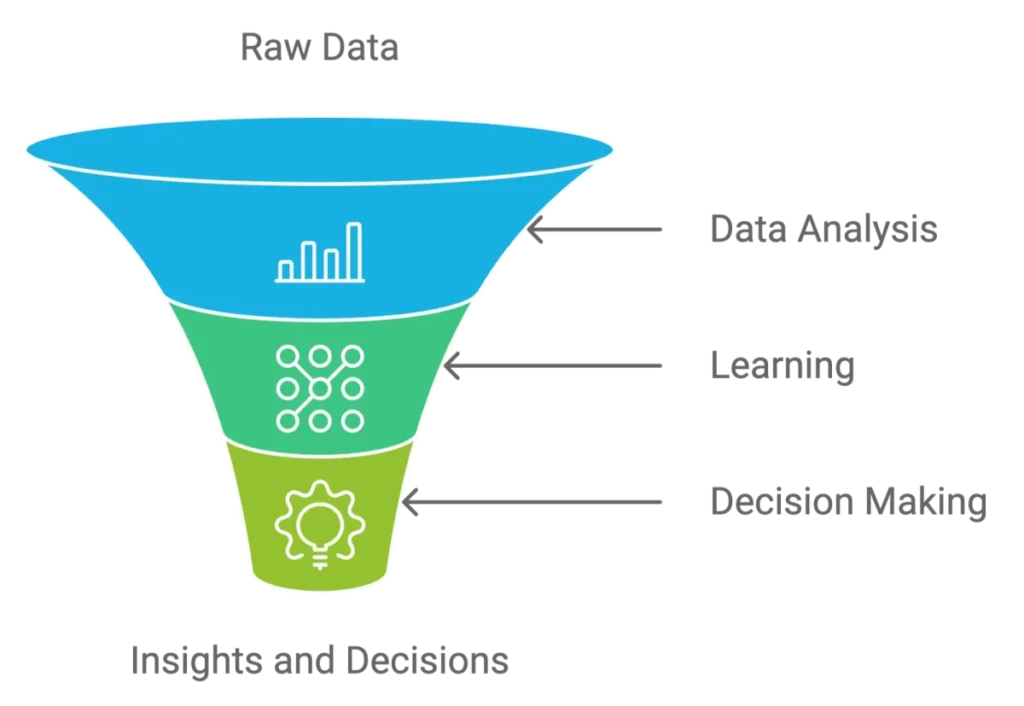 ai data driven marketing funnel graphic