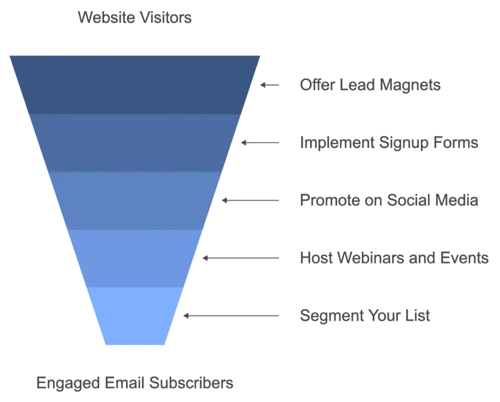 build an email marketing funnel graphic