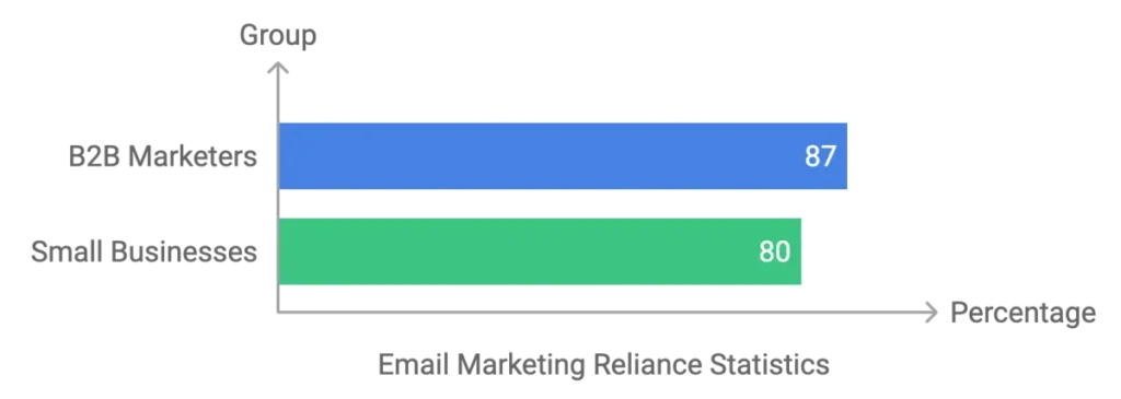 email marketing reliance statistics