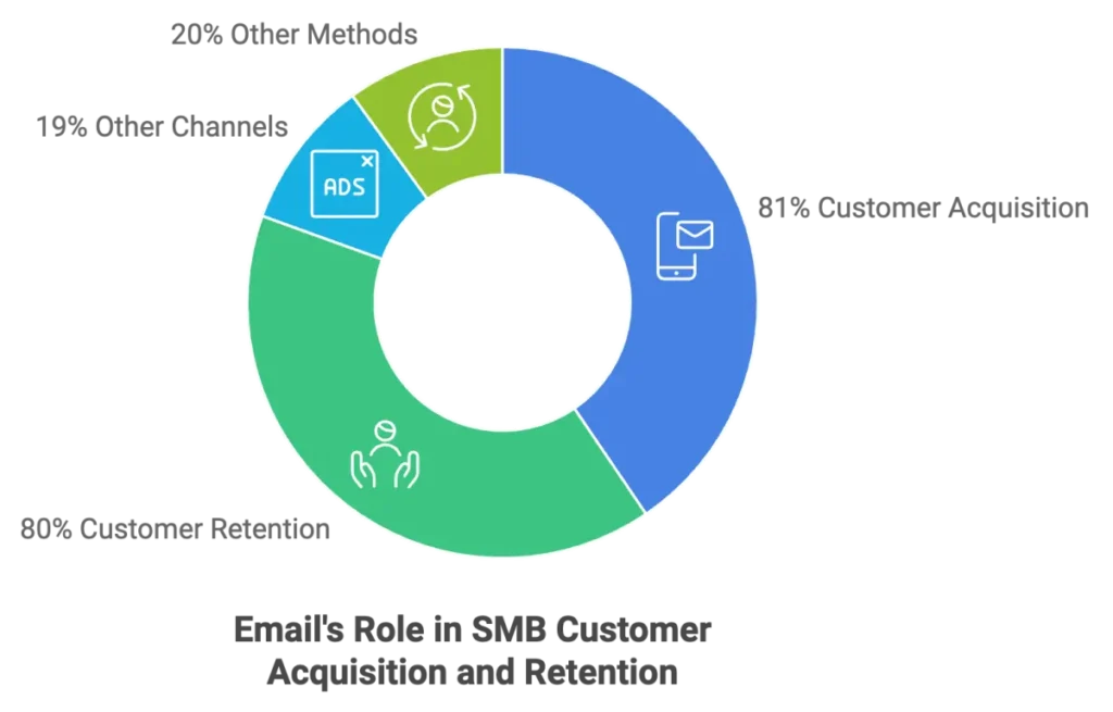 emails role in smb customer acquisition