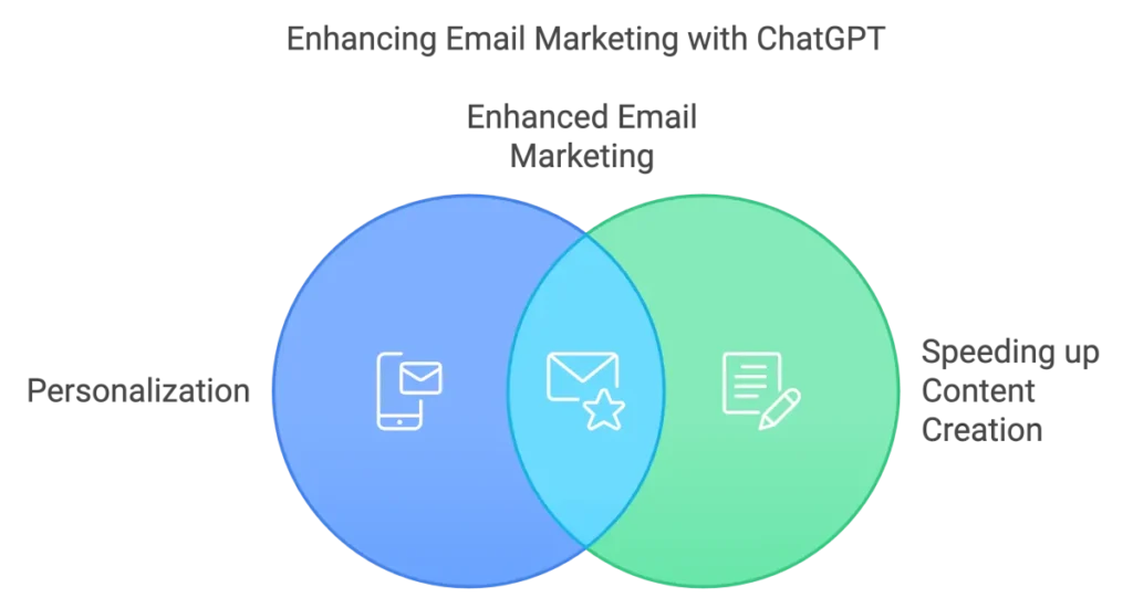 benefits of using chat gpt for email marketing graphic