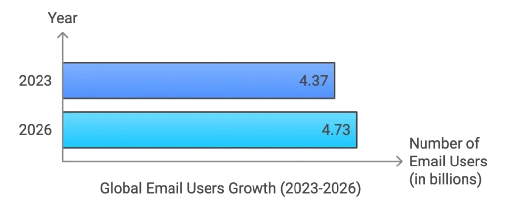 global email user growth graph